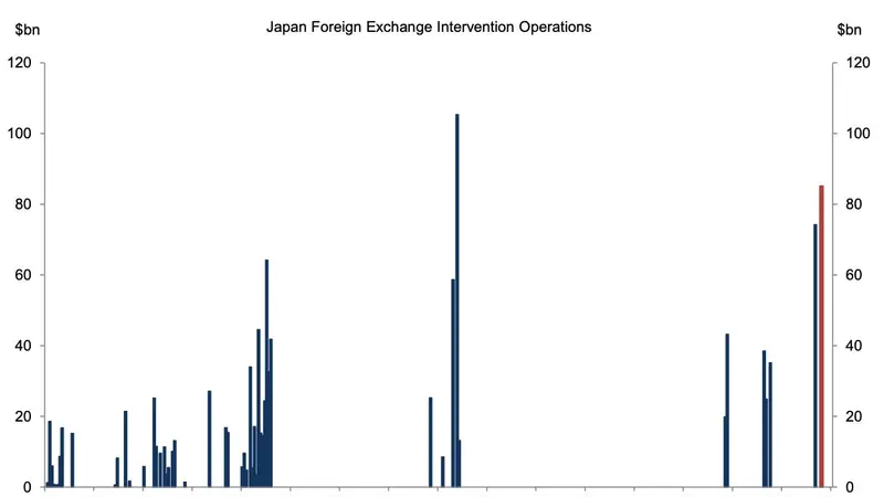 海外研选 | 高盛拆解日元困局：干预只能争取喘息 资本回流才是长期关键