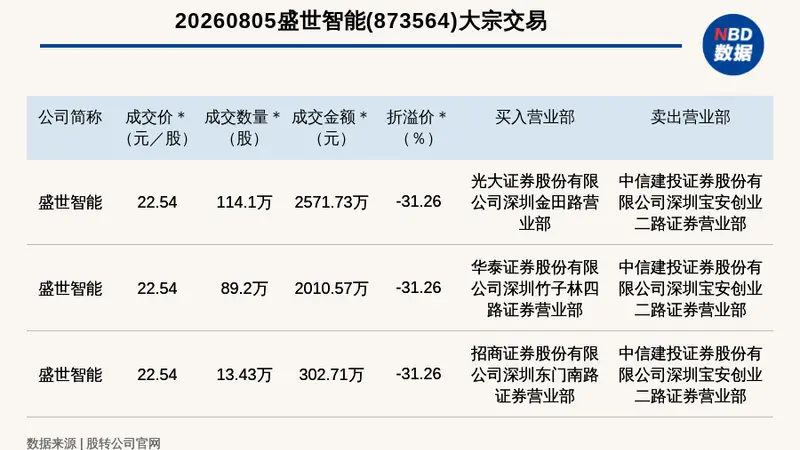 新三板创新层公司盛世智能发生3笔大宗交易，总成交金额4885.01万元