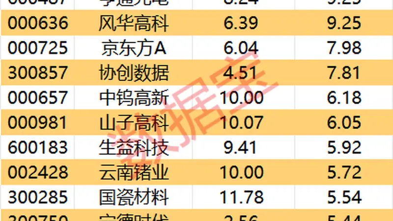主力资金 | 尾盘7股获抢筹