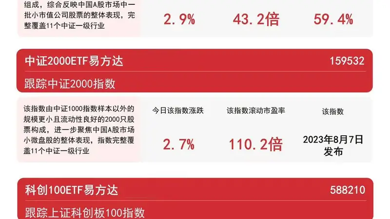 中小盘风格集体走强，两只半导体细分龙头20CM涨停，中证1000ETF易方达（159633）近2日“吸金”3.7亿元