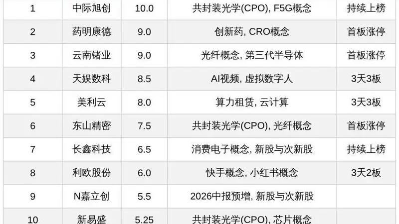今日十大热股:中际旭创登顶热度榜,药明康德、云南锗业紧随,多股连板持续爆炒