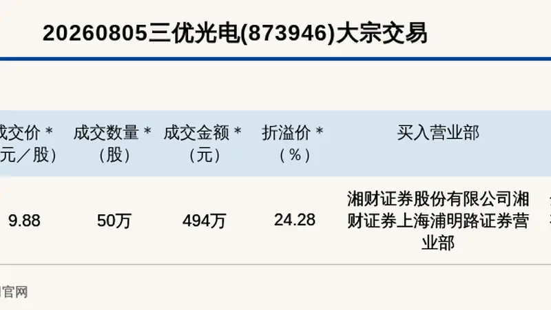 新三板创新层公司三优光电大宗交易溢价24.28%，成交金额494万元