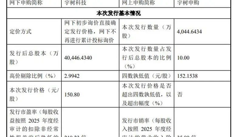 150.80元/股，宇树科技IPO价格高出预期！发行市值达到609.9亿元，王兴兴身家超过203亿元，宇树科技将诞生多位亿万富豪