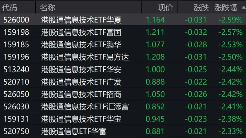 港股信息技术概念股走低，港股通信息技术ETF跌超2%