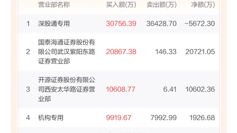 尾盘直线涨停！谁在抢筹002407