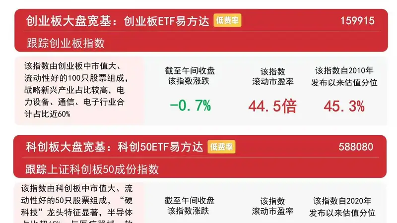 市场早盘冲高回落,贵金属、煤炭开采加工板块逆势走强,资金连续布局A500ETF易方达(159361)
