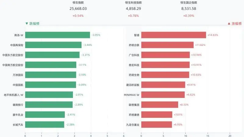 港股三大指数全线收涨,恒生指数涨0.54%,智谱涨14.63%,药明合联涨11.82%,广合科技涨10.94%