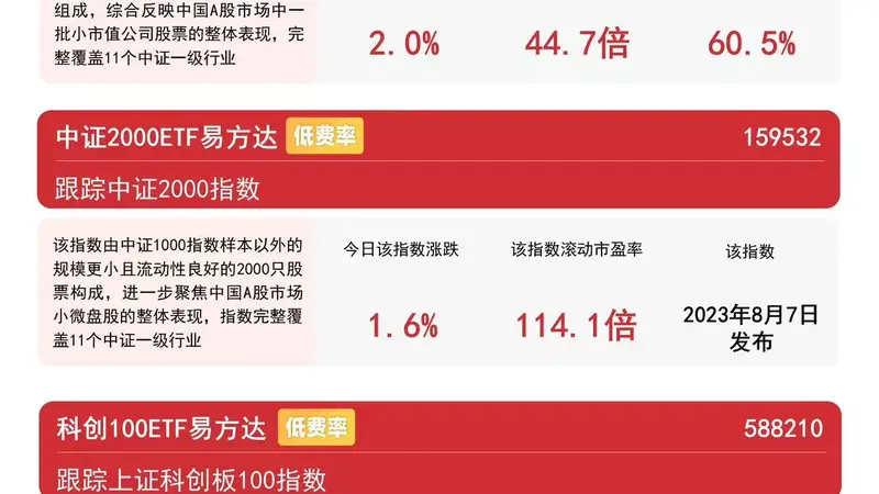 创新药、PCB概念等板块表现活跃，中证1000指数上涨2%，中证1000ETF易方达（159633）聚焦专精特新企业