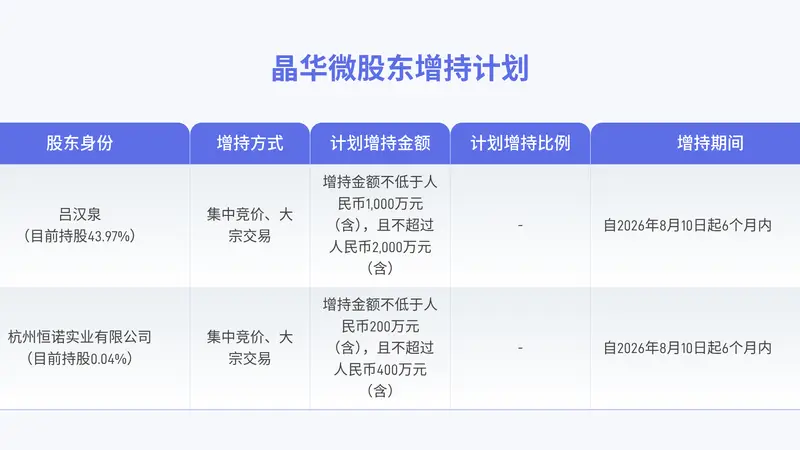 晶华微：实际控制人及其控制企业拟合计增持1200万元至2400万元公司股份