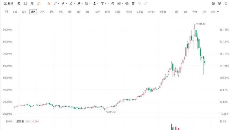 韩国综合指数连续第七周下跌，为2022年12月以来最长连跌纪录