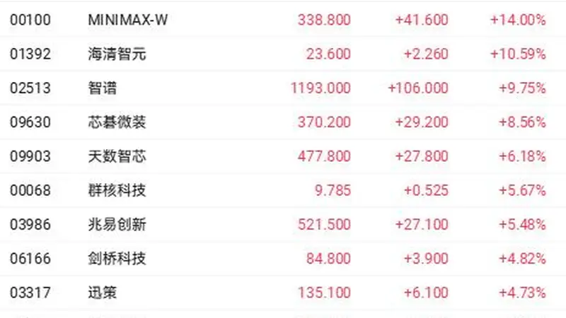DeepSeek拟大幅涨价抬升行业底线 MiniMax入通次日大涨14%