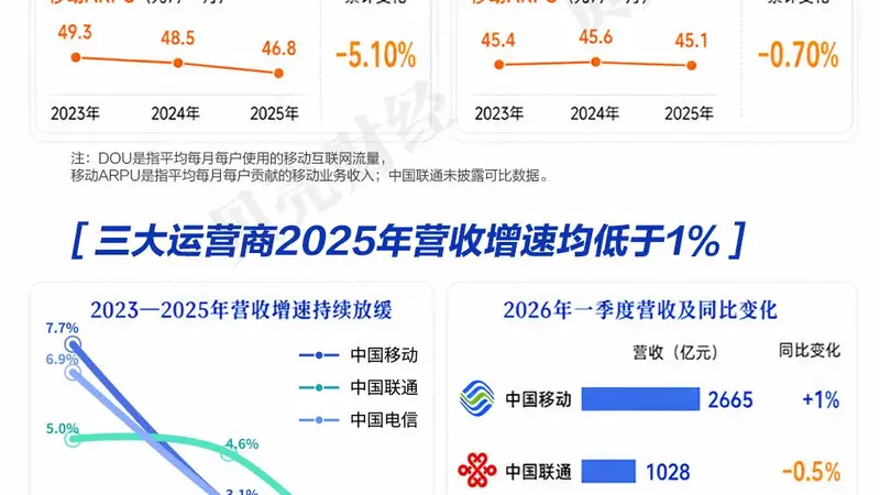 鲸算π丨三大运营商的烦恼：用户流量越用越多，收入却越来越少