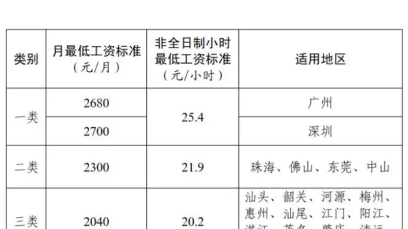广东宣布上调最低工资标准