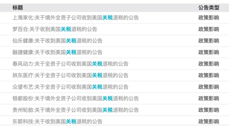 多家A股公司宣布，收到美国关税退税