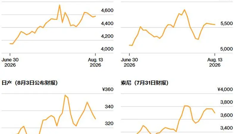 日元升值成日本股市“隐形杀手”：出口企业盈利超预期却股价疲软，外汇红利正在退潮