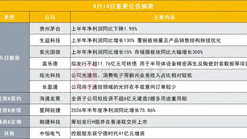 净利润445亿元 贵州茅台上半年业绩出炉|盘后公告集锦