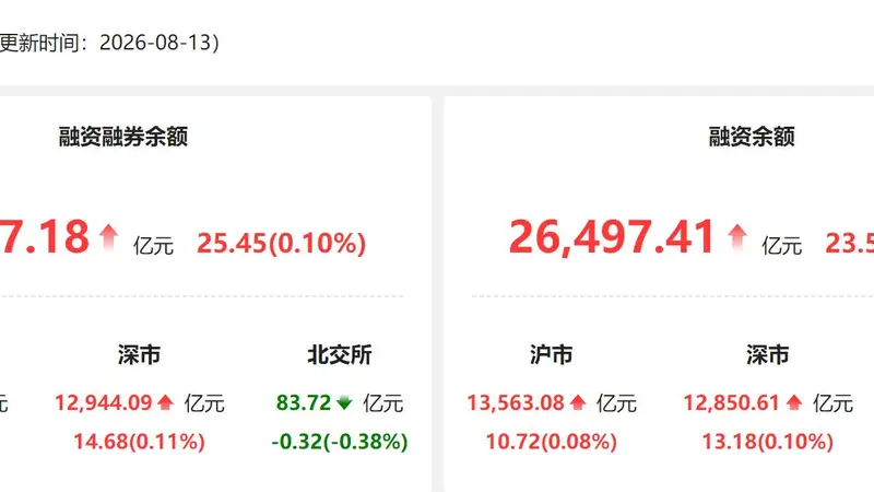 资金风向标 | 13日两融余额较上日增加25.45亿元 通信行业获融资净买入居首