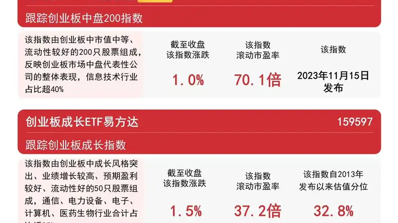 创业板指震荡反弹涨超1%，创业板ETF易方达（159915）近一月获约177亿元净流入