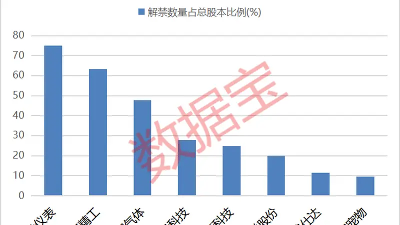 养老金增持股名单出炉！下周2股解禁比例超50%（附股）