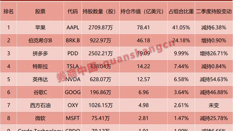 段永平1300亿元持仓曝光：加仓拼多多、减仓苹果、清仓台积电