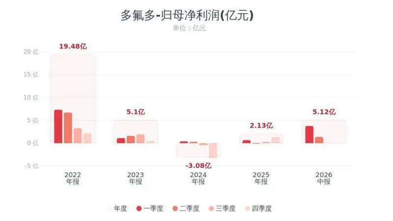 半年净利暴涨897.19%,多氟多Q2却环比大降63%!六氟磷酸锂价格回落盈利回归合理区间