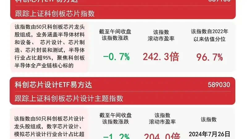 半导体、芯片板块有所回调，科创芯片设计ETF易方达（589030）近6日累计获近3亿元资金净流入