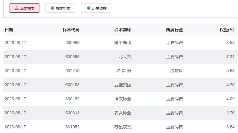 行业ETF风向标丨港股创新药ETF广发半日成交金额超50亿元，7只粮食ETF早盘涨幅超5%