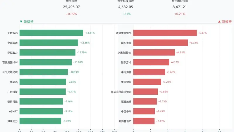 港股三大指数涨跌互现,恒生指数涨0.09%,香港中华煤气涨7.37%,山东黄金涨6.32%,小米集团-W涨4.81%