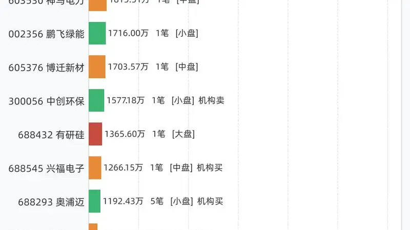 8月19日大宗交易共37笔，涉及22只个股，合计成交5.48亿，松发股份成交额居首
