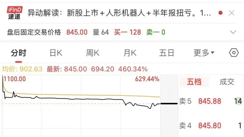浮盈超百亿！公募、私募成宇树科技“打新”大赢家
