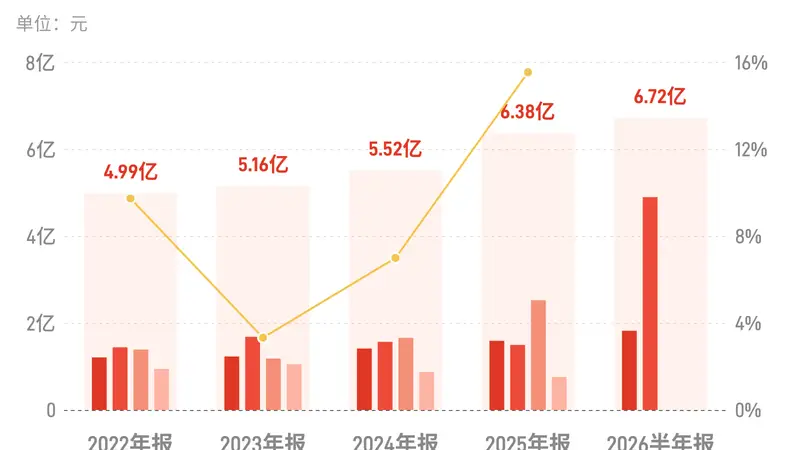 恒邦股份：上半年归母净利润6.72亿元，同比增长112.60%