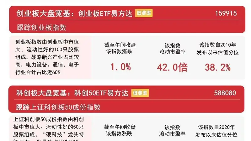 医药生物板块爆发，A股三大指数集体飘红，沪深300ETF易方达（510310）等获资金关注
