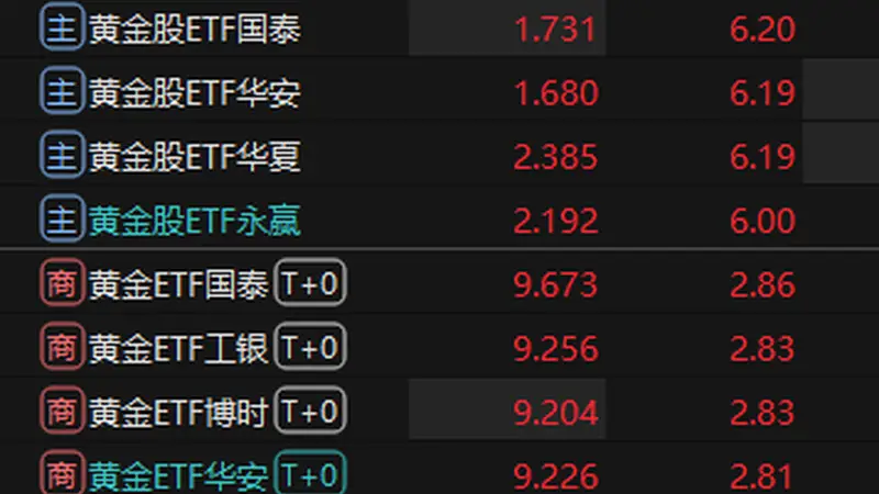 多只黄金类ETF涨幅超6%