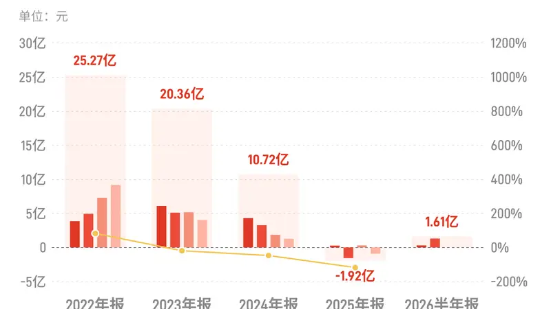 恒源煤电:上半年归母净利润1.61亿元,扭亏为盈