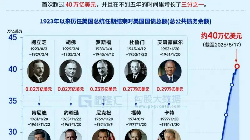 暴击美债，逼财政部出手！五大巨头疯了