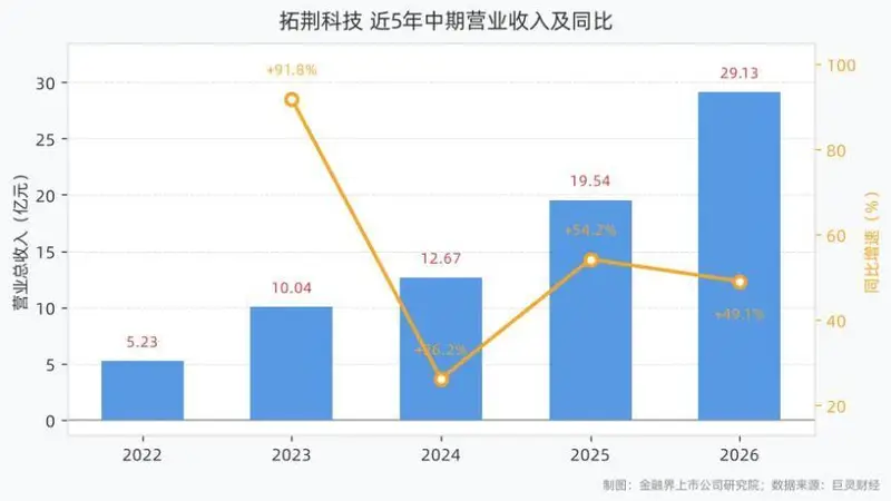 拓荆科技2026年上半年营收29.13亿元,归母净利润13.43亿元,同比增长1324.10%