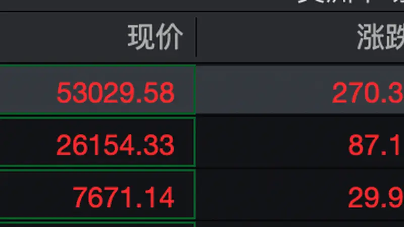 美股早盘三大股指均小幅走高