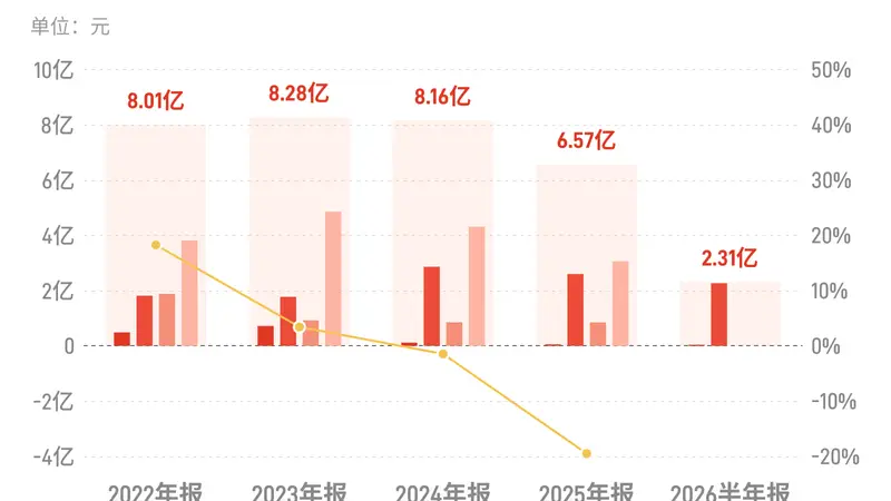 国网信通：上半年归母净利润2.31亿元，同比下降12.97%