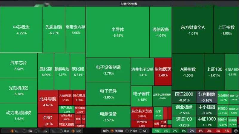 沪指跌破4000点，“光”“芯”重挫双创！A股下周怎么走？