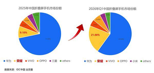 Q1折叠屏市场洗牌:荣耀份额飙升至21%成唯一翻倍品牌,Magic V6爆款效应显著