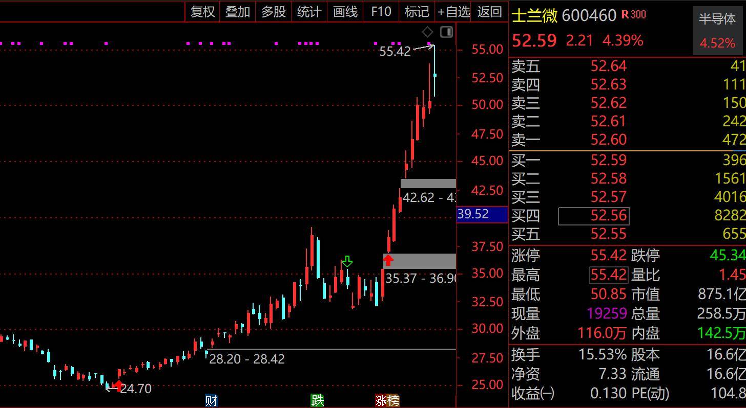 士兰微高位炸板！137亿成交额创历史新高，功率半导体龙头2个月暴涨120%，AI算力爆发引爆涨价潮