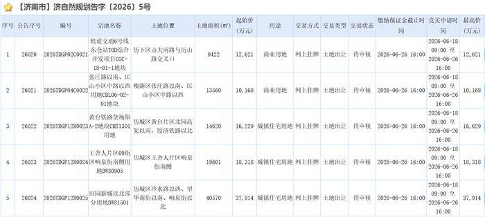 济南年中土拍不温不火,黄台铁路货场地块溢价400万元成交