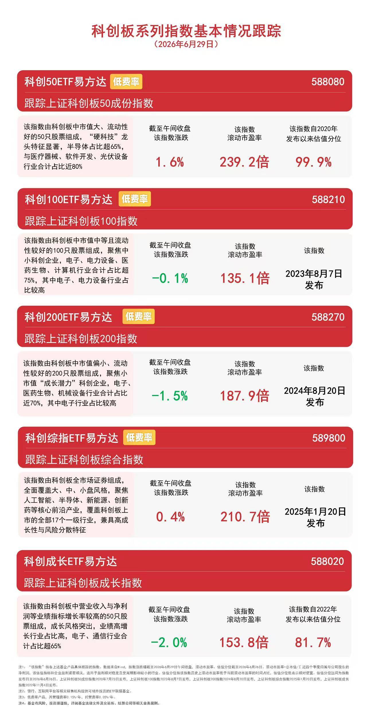 科创板改革周年硕果频出,科创成长ETF易方达(588020)连续3日获资金加仓