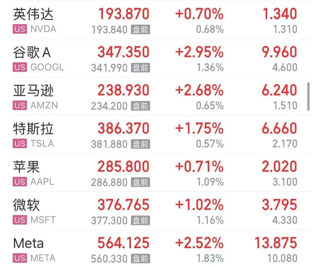美股三大指数飘红,“七姐妹”集体上涨;中概股走强,百度涨5%;存储股大跌,闪迪跌近8% ,美光跌超6% | 美股开盘