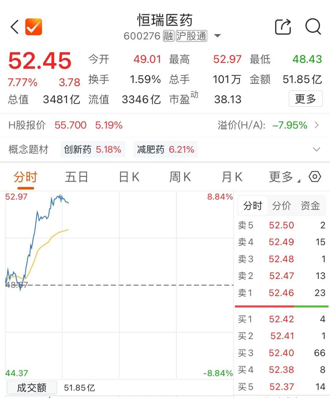 变盘!医药板块崛起,3400亿市值巨头大涨