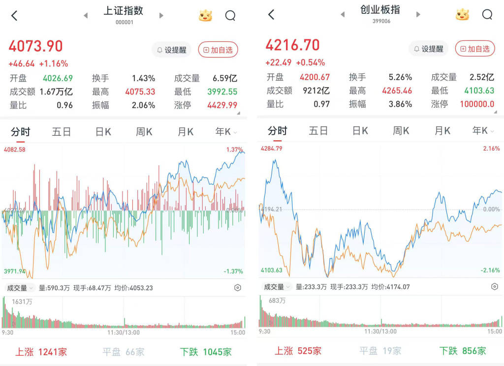 A股午后拉升三大股指收涨:半导体板块强势,医药生物板块掀起涨停潮
