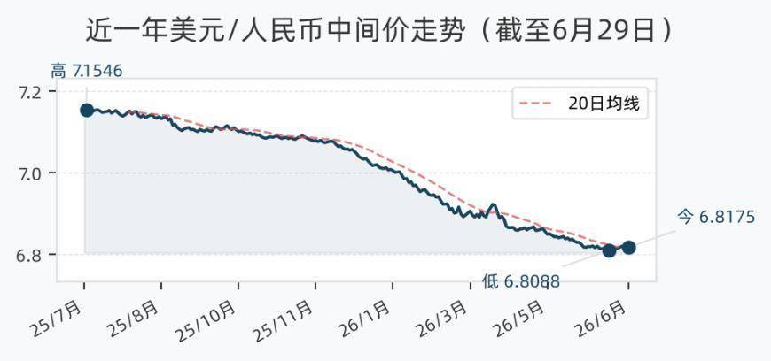 6月29日人民币兑美元中间价调降9个基点,报6.8175