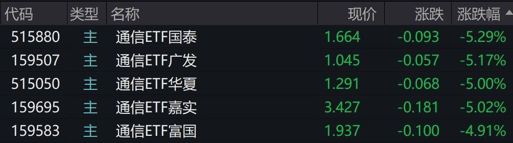 通信概念股走低,通信ETF跌约5%