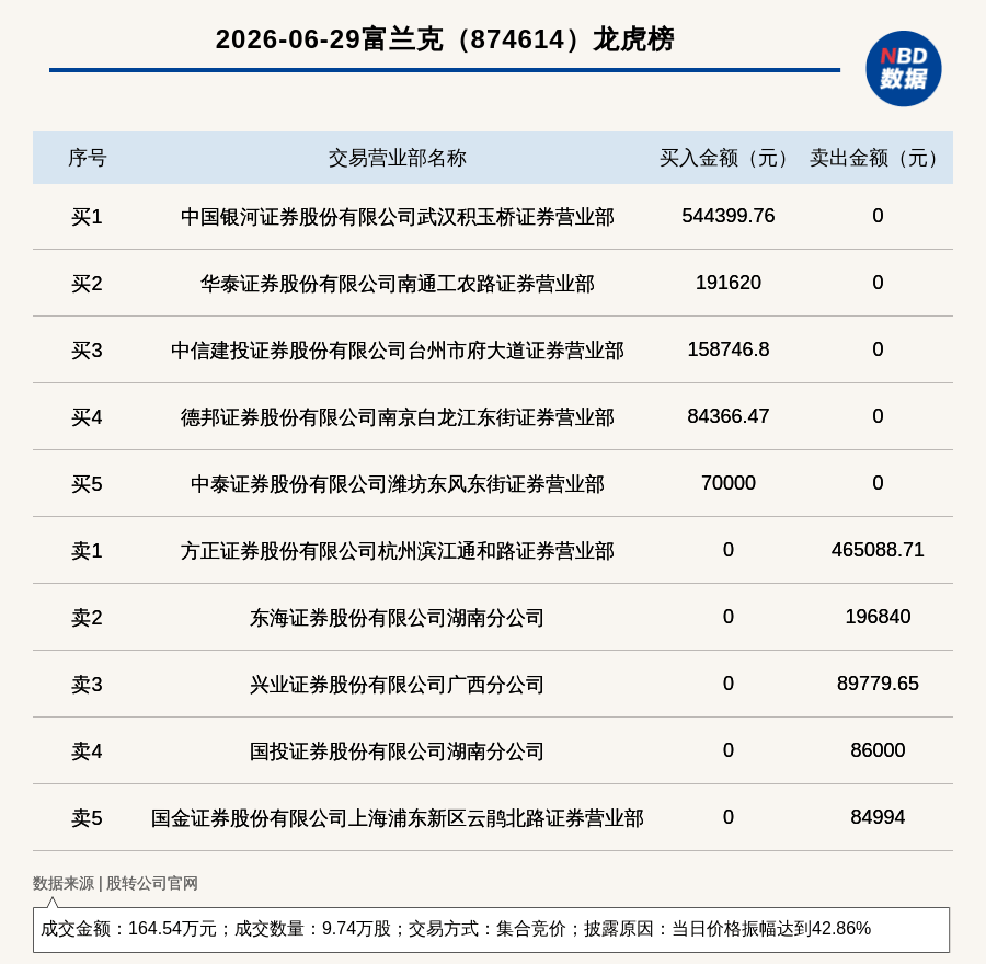 新三板创新层公司富兰克登龙虎榜:当日价格振幅达到42.86%