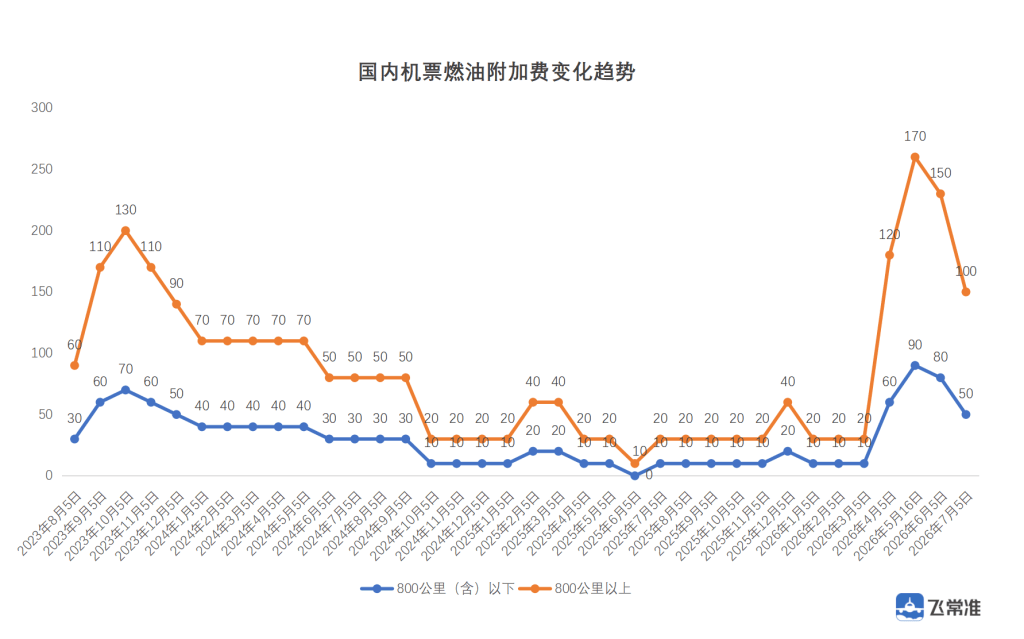 国内航线燃油附加费7月5日起再下调,单程最高100元